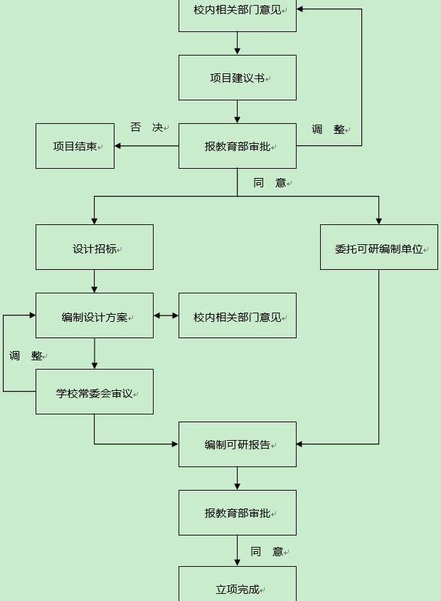 epc项目立项流程图图片