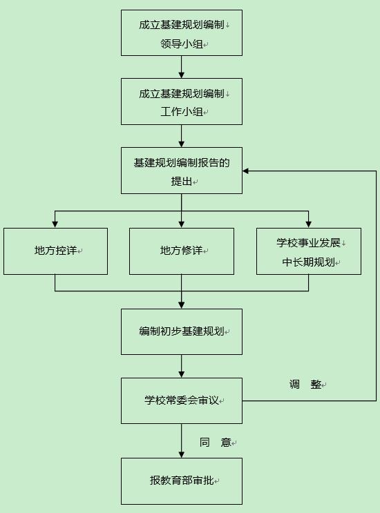 上海財經大學工程項目管理辦法(試行) - 中國學校規劃與建設服務網